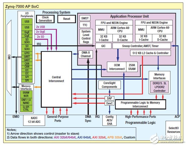 图1 – Zynq SoC处理系统，显示私有和共享资源