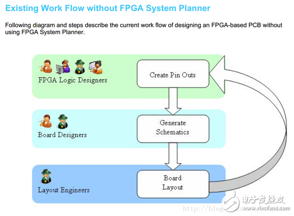  使用Candance FPGA System Planner和Alitum Designer Scripting加速原理图设计