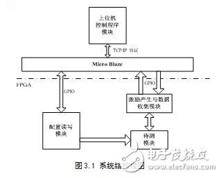 基于动态重构技术的FPGA电路容错性能评估系统