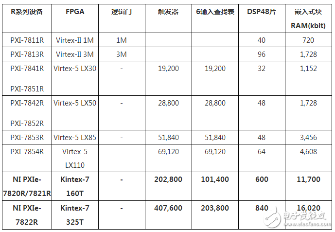 R系列PXIe总线高性能技术用于自定义数字应用