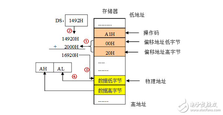 存储器寻址方式有哪些？