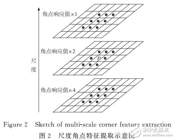 具有SIFT描述的多尺度角点图像配准