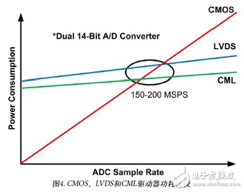 图4：CMOS、LVDS和CML驱动器功耗比较