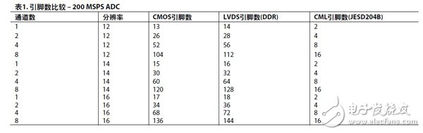 表1： 引脚数比较——200 MSPS ADC