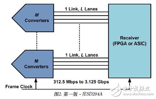 图2： 第一版——JESD204A