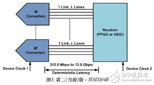 图3： 第二(当前)版——JESD204B