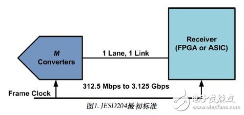 图1：JESD204最初标准