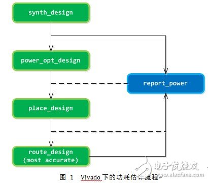 利用Vivado进行功耗分析和优化