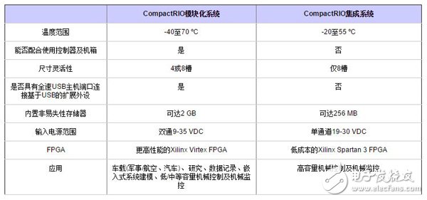 全新的CompactRIO集成系统构造及其对高容量应用的优化