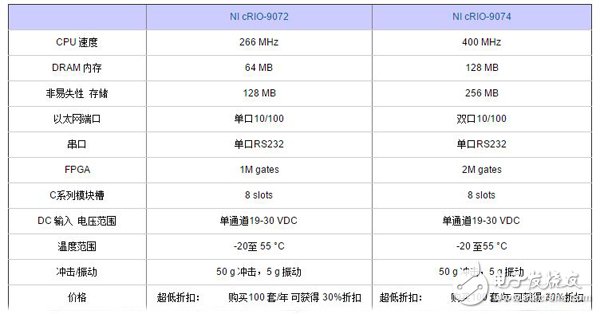 全新的CompactRIO集成系统构造及其对高容量应用的优化