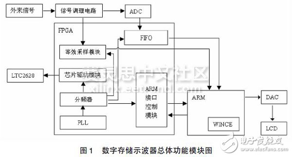 图1 数字存储示波器总体功能模块图