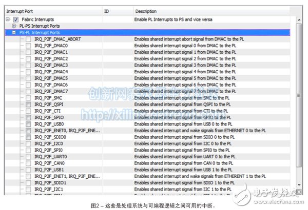 图2 – 这些是处理系统与可编程逻辑之间可用的中断。