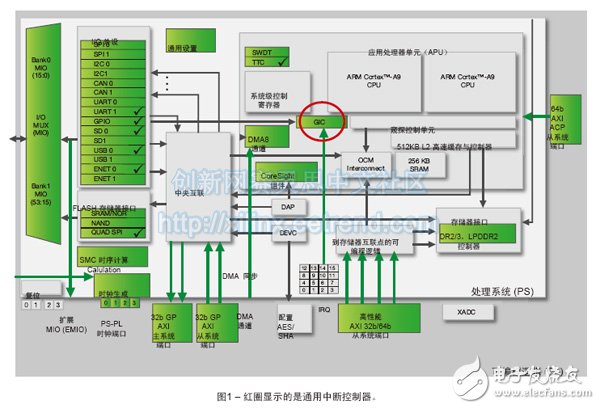 图1 – 红圈显示的是通用中断控制器。