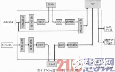 基于DM648+FPGA的图像处理模块设计与实现