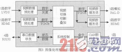 图像处理模块的信息流程