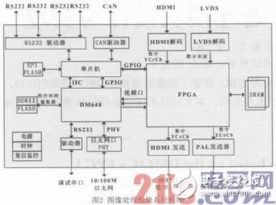 图像处理模块的系统框图