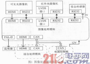 图像处理模块接口应用框图