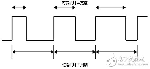 图1： 脉冲宽度调制（PWM）信号的实例