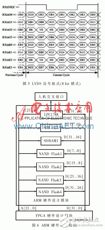 ARM硬件设计部分主要由ARM芯片1788、4片8 bit NAND Flash存储芯片及两片16 bit SDRAM组成