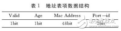 表１　地址表项数据结构