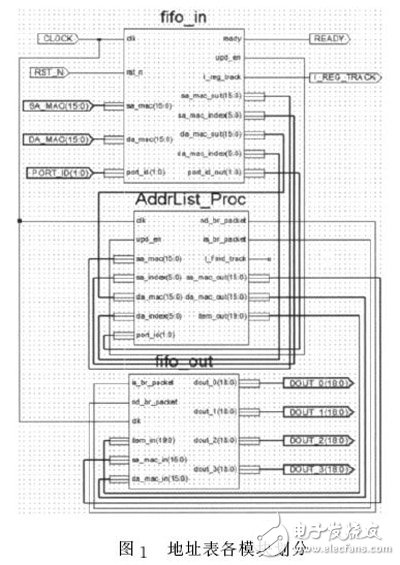 图１　地址表各模块划分