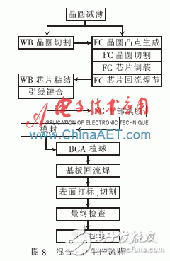 基于ARM和FPGA的SiP系统级封装设计