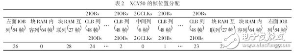 表2 XCV50 的帧位置分配