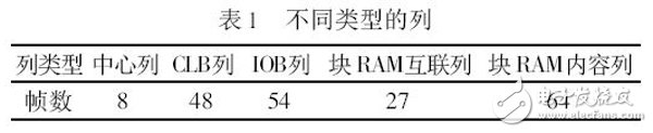 表1 不同类型的列