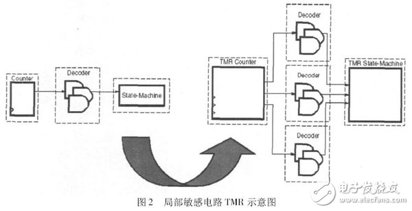 图2 局部敏感电路TMR 示意图