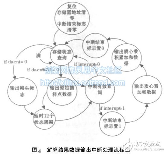 图4 解算结果数据输出中断处理流程图