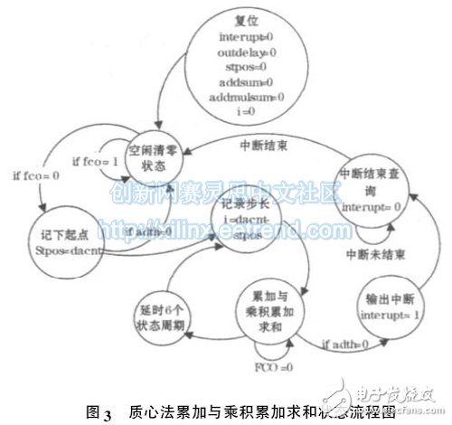 图3 质心法累加与乘积累加求和状态流程图