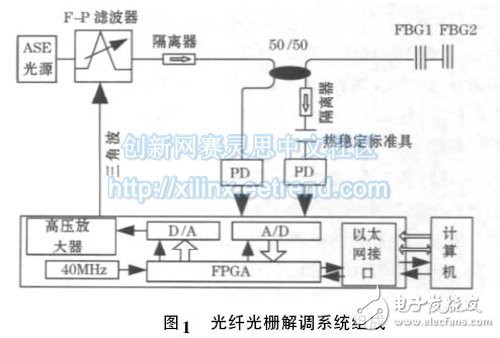 图1 光纤光栅解调系统组成