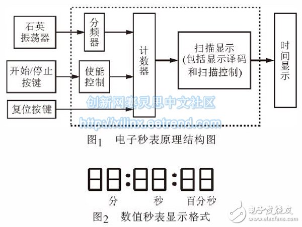 图1 电子秒表原理结构图/图2 数值秒表显示格式