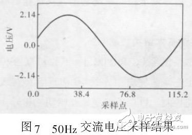 图7 50Hz 交流电压采样结果