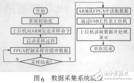 图6 数据采集系统流程