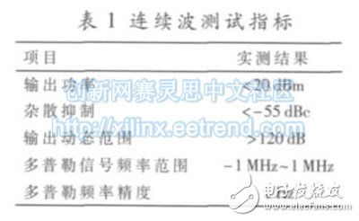 表1 给出了主要指标的实测结果， 包括输出功率、、杂散抑制、输出动态范围、多普勒信号频率范围与多普勒频率精度等