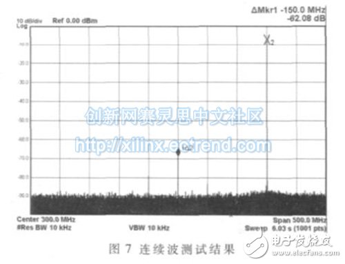 连续波状态下某典型频率的输出信号实测结果。