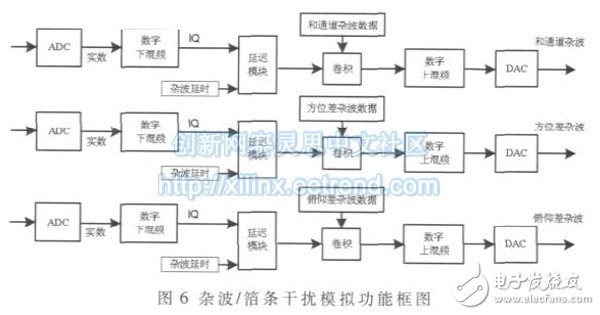 杂波/箔条干扰信号模拟实现原理框图