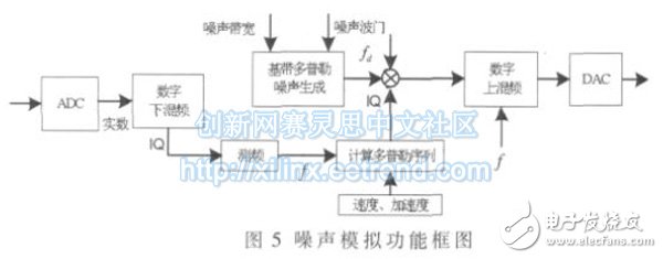 噪声模拟的实现方法