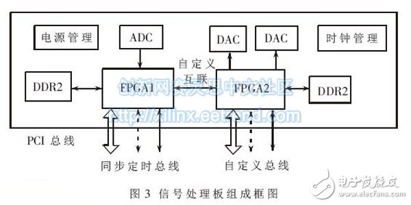 图3 信号处理板组成框图