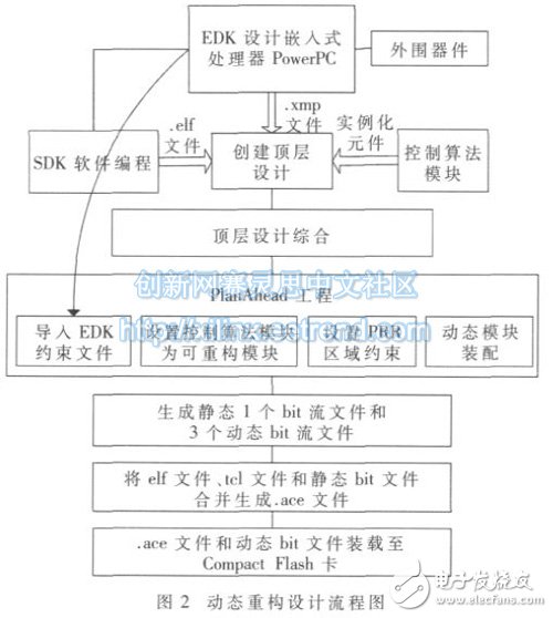 图2：本文根据系统自身结构提出的设计流程