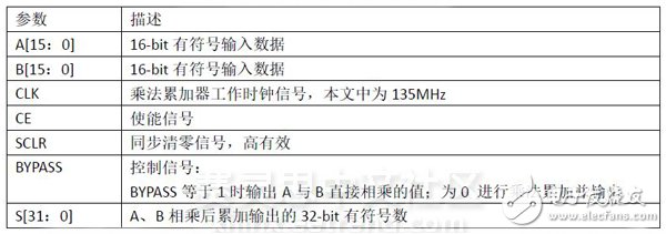 表2 乘法累加IP核各参数含义