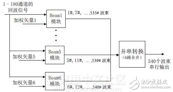 图3 DBF整体功能框图