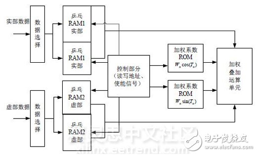 图4 波束形成FPGA实现功能模块