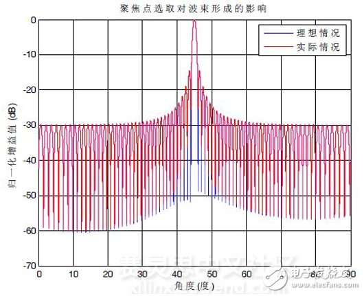 图2 聚集波束形成的1#波束方向图