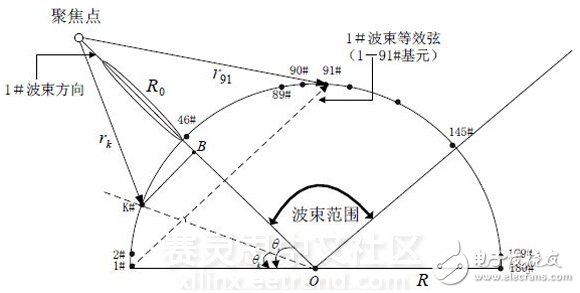 图1 近场聚集多波束形成示意图