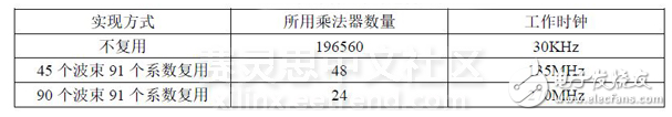 成像声纳中多波束形成的FPGA工程实现