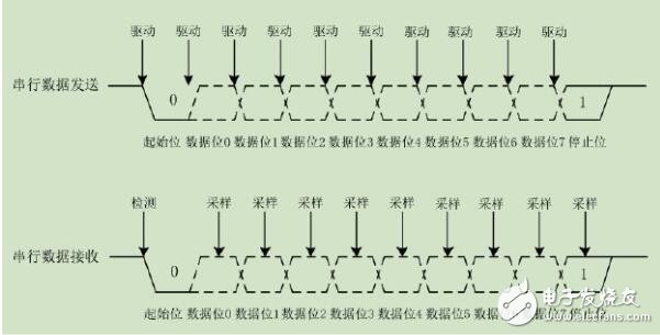 UART传输协议与时序