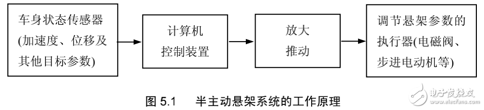 汽车电子控制悬架系统的解析