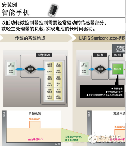 智能手机传感器及微控制器的工作原理和应用案例